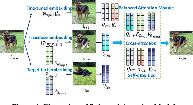 Figure 4 for BARET : Balanced Attention based Real image Editing driven by Target-text Inversion