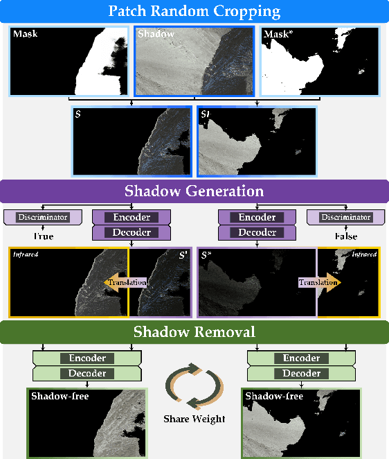 Figure 1 for Cross-Modal Spherical Aggregation for Weakly Supervised Remote Sensing Shadow Removal