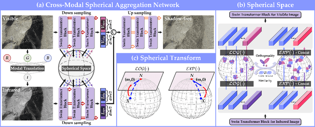 Figure 3 for Cross-Modal Spherical Aggregation for Weakly Supervised Remote Sensing Shadow Removal