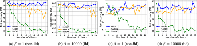 Figure 3 for FedGAT: A Privacy-Preserving Federated Approximation Algorithm for Graph Attention Networks