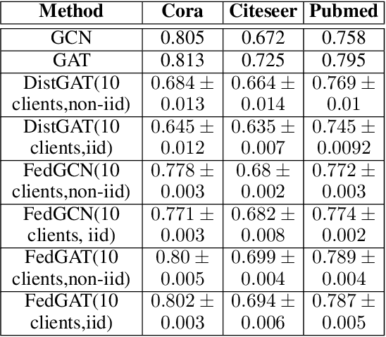 Figure 2 for FedGAT: A Privacy-Preserving Federated Approximation Algorithm for Graph Attention Networks