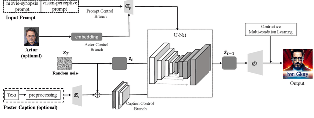 Figure 4 for MPDS: A Movie Posters Dataset for Image Generation with Diffusion Model