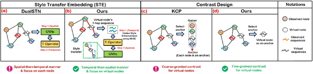 Figure 1 for DarkFarseer: Inductive Spatio-temporal Kriging via Hidden Style Enhancement and Sparsity-Noise Mitigation