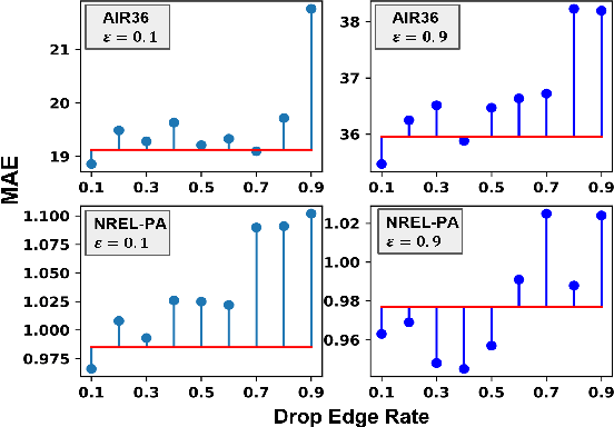 Figure 3 for DarkFarseer: Inductive Spatio-temporal Kriging via Hidden Style Enhancement and Sparsity-Noise Mitigation