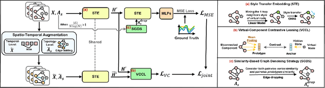 Figure 4 for DarkFarseer: Inductive Spatio-temporal Kriging via Hidden Style Enhancement and Sparsity-Noise Mitigation