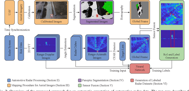 Figure 2 for Concept for an Automatic Annotation of Automotive Radar Data Using AI-segmented Aerial Camera Images