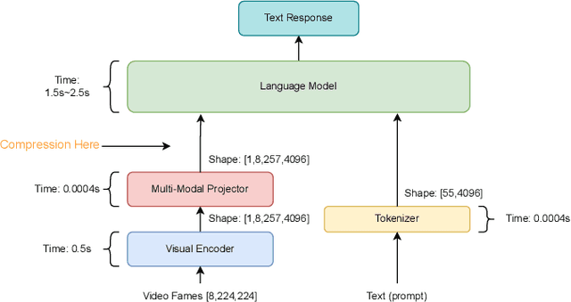 Figure 1 for Learning Free Token Reduction for Multi-Modal LLM