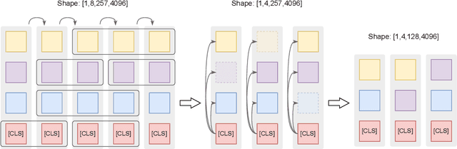 Figure 2 for Learning Free Token Reduction for Multi-Modal LLM