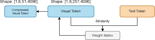 Figure 3 for Learning Free Token Reduction for Multi-Modal LLM