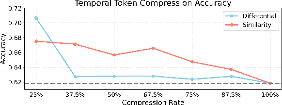 Figure 4 for Learning Free Token Reduction for Multi-Modal LLM