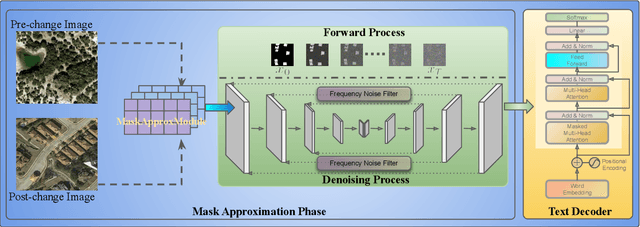 Figure 1 for Mask Approximation Net: Merging Feature Extraction and Distribution Learning for Remote Sensing Change Captioning