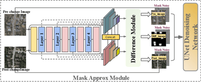 Figure 2 for Mask Approximation Net: Merging Feature Extraction and Distribution Learning for Remote Sensing Change Captioning