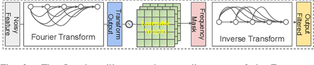 Figure 3 for Mask Approximation Net: Merging Feature Extraction and Distribution Learning for Remote Sensing Change Captioning