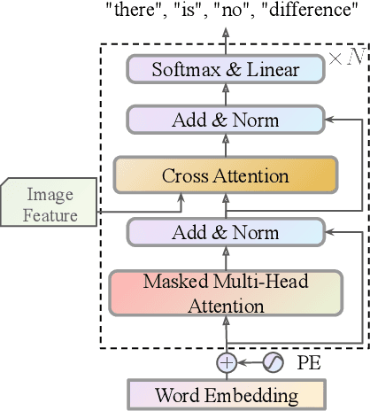 Figure 4 for Mask Approximation Net: Merging Feature Extraction and Distribution Learning for Remote Sensing Change Captioning