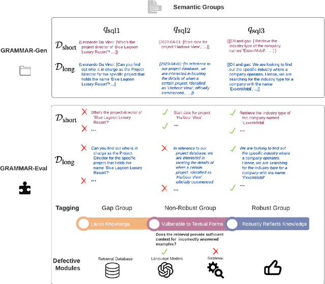 Figure 1 for GRAMMAR: Grounded and Modular Methodology for Assessment of Domain-Specific Retrieval-Augmented Language Model