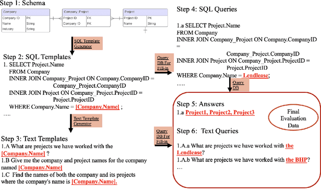 Figure 3 for GRAMMAR: Grounded and Modular Methodology for Assessment of Domain-Specific Retrieval-Augmented Language Model