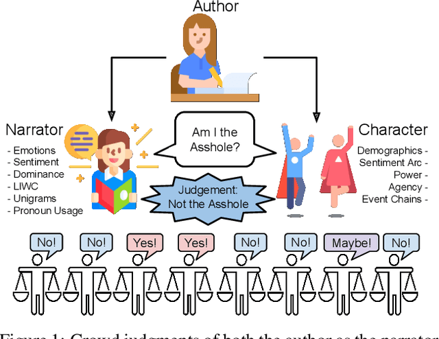 Figure 1 for Author as Character and Narrator: Deconstructing Personal Narratives from the r/AmITheAsshole Reddit Community