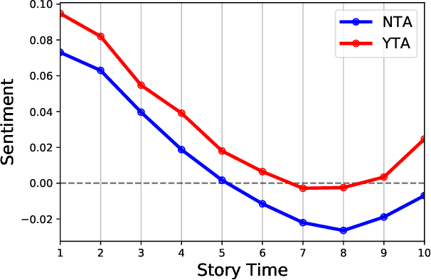 Figure 3 for Author as Character and Narrator: Deconstructing Personal Narratives from the r/AmITheAsshole Reddit Community