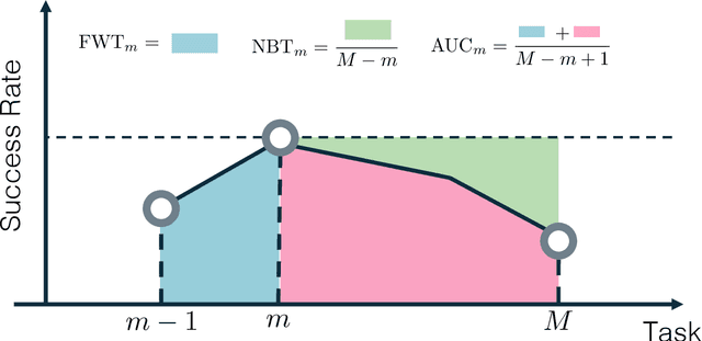 Figure 4 for Efficient Sensorimotor Learning for Open-world Robot Manipulation