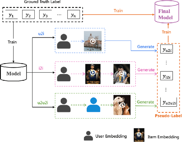 Figure 1 for Learning from All Sides: Diversified Positive Augmentation via Self-distillation in Recommendation