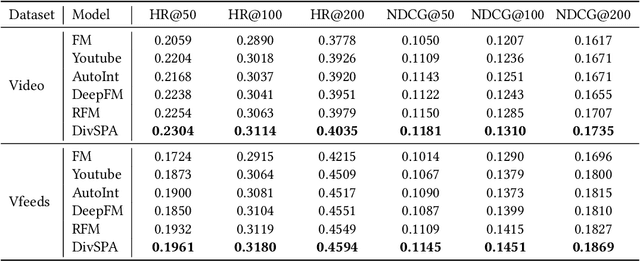 Figure 2 for Learning from All Sides: Diversified Positive Augmentation via Self-distillation in Recommendation