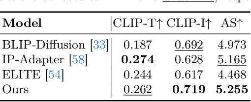 Figure 2 for StableGarment: Garment-Centric Generation via Stable Diffusion