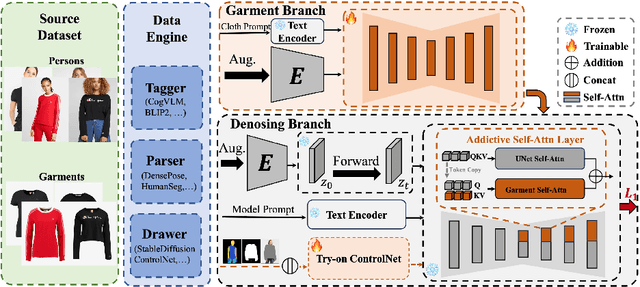 Figure 1 for StableGarment: Garment-Centric Generation via Stable Diffusion