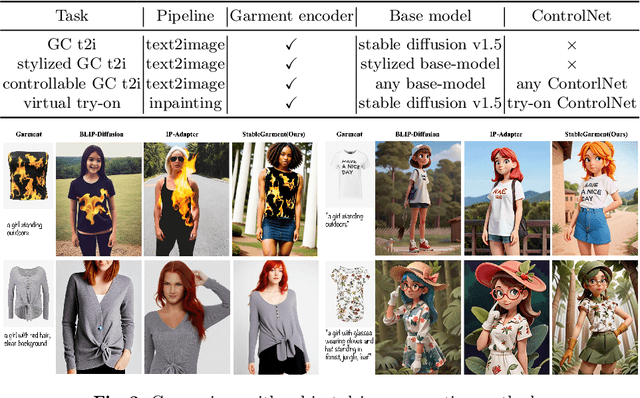 Figure 3 for StableGarment: Garment-Centric Generation via Stable Diffusion