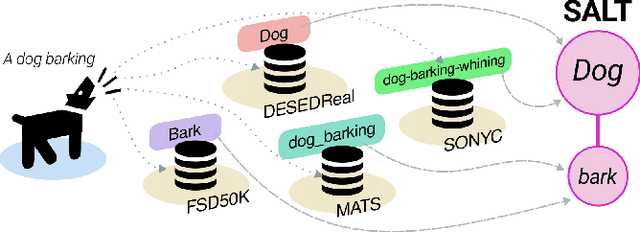 Figure 1 for SALT: Standardized Audio event Label Taxonomy