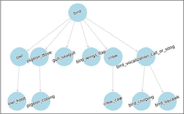 Figure 3 for SALT: Standardized Audio event Label Taxonomy