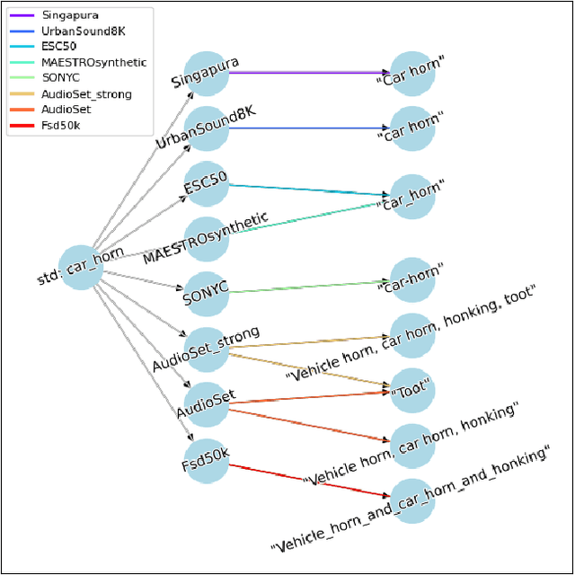 Figure 4 for SALT: Standardized Audio event Label Taxonomy