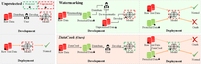 Figure 1 for DataCook: Crafting Anti-Adversarial Examples for Healthcare Data Copyright Protection