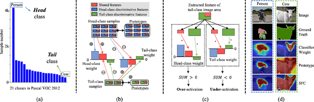 Figure 1 for SFC: Shared Feature Calibration in Weakly Supervised Semantic Segmentation