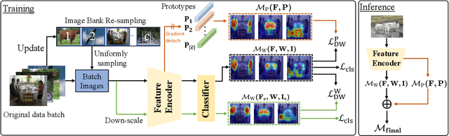 Figure 3 for SFC: Shared Feature Calibration in Weakly Supervised Semantic Segmentation