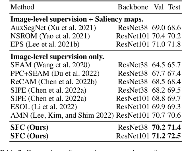 Figure 4 for SFC: Shared Feature Calibration in Weakly Supervised Semantic Segmentation