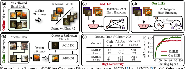 Figure 1 for Prototypical Hash Encoding for On-the-Fly Fine-Grained Category Discovery