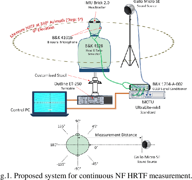 Figure 1 for Implementing Continuous HRTF Measurement in Near-Field