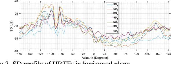 Figure 2 for Implementing Continuous HRTF Measurement in Near-Field