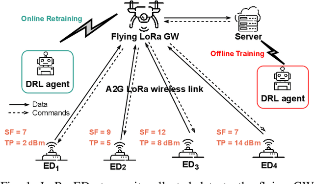 Figure 1 for Deep Reinforcement Learning-based Energy Efficiency Optimization For Flying LoRa Gateways
