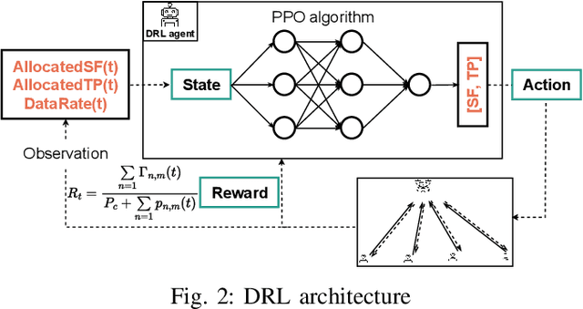 Figure 2 for Deep Reinforcement Learning-based Energy Efficiency Optimization For Flying LoRa Gateways