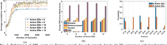 Figure 3 for Deep Reinforcement Learning-based Energy Efficiency Optimization For Flying LoRa Gateways