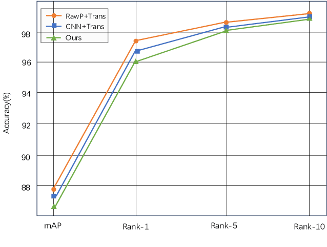 Figure 3 for Tran-GCN: A Transformer-Enhanced Graph Convolutional Network for Person Re-Identification in Monitoring Videos