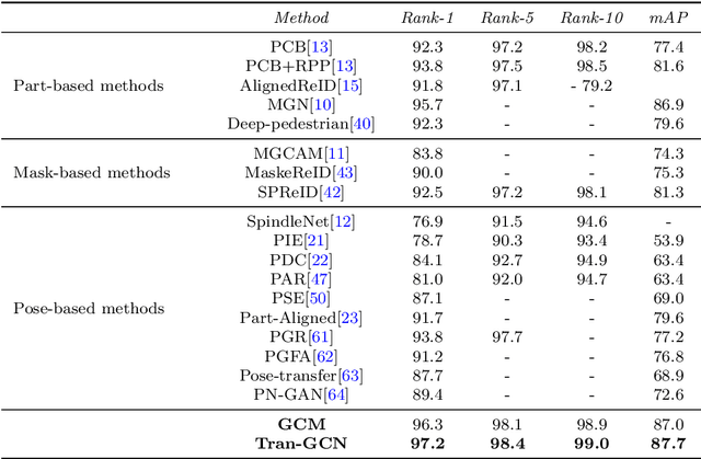 Figure 4 for Tran-GCN: A Transformer-Enhanced Graph Convolutional Network for Person Re-Identification in Monitoring Videos