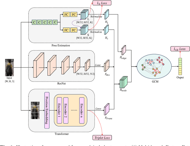 Figure 1 for Tran-GCN: A Transformer-Enhanced Graph Convolutional Network for Person Re-Identification in Monitoring Videos