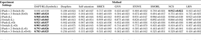 Figure 2 for Learning Dynamic Attribute-factored World Models for Efficient Multi-object Reinforcement Learning
