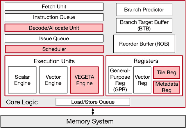 Figure 4 for VEGETA: Vertically-Integrated Extensions for Sparse/Dense GEMM Tile Acceleration on CPUs