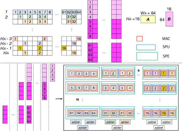 Figure 3 for VEGETA: Vertically-Integrated Extensions for Sparse/Dense GEMM Tile Acceleration on CPUs