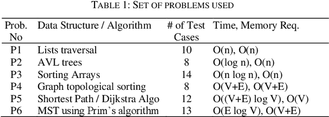 Figure 2 for Exploring the Use of ChatGPT as a Tool for Learning and Assessment in Undergraduate Computer Science Curriculum: Opportunities and Challenges