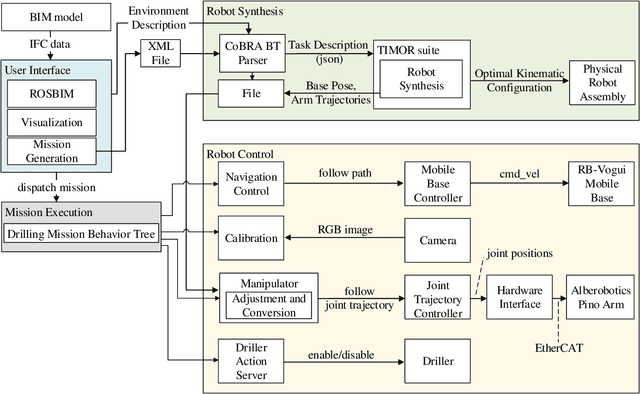 Figure 2 for Holistic Construction Automation with Modular Robots: From High-Level Task Specification to Execution