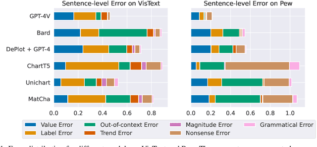 Figure 1 for Do LVLMs Understand Charts? Analyzing and Correcting Factual Errors in Chart Captioning